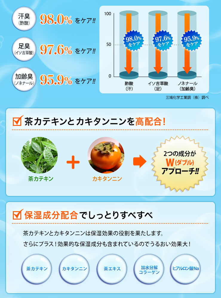 消臭試験でも実証 驚きの消臭率!