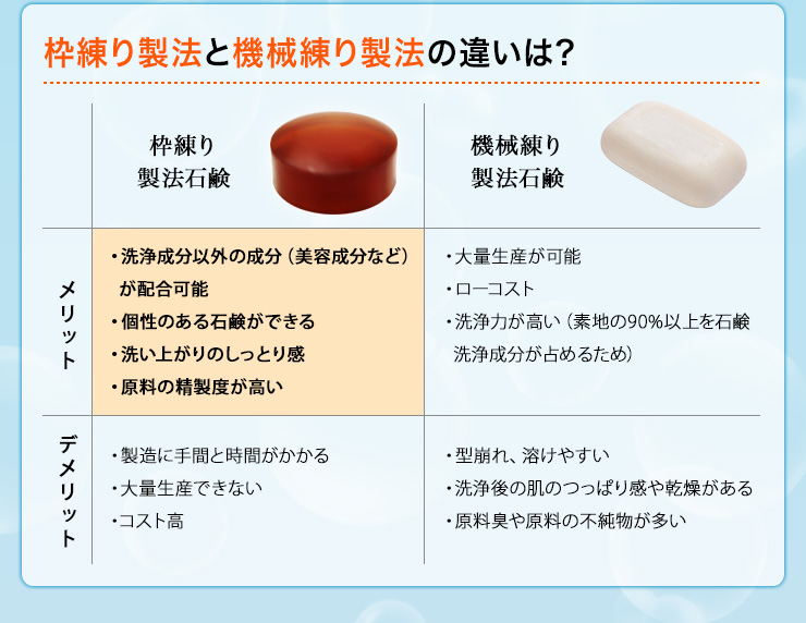 枠練り製法と機械練り製法の違い