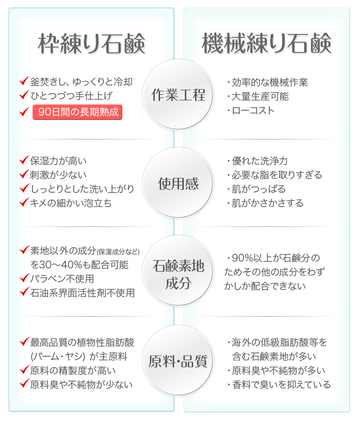 石鹸比較