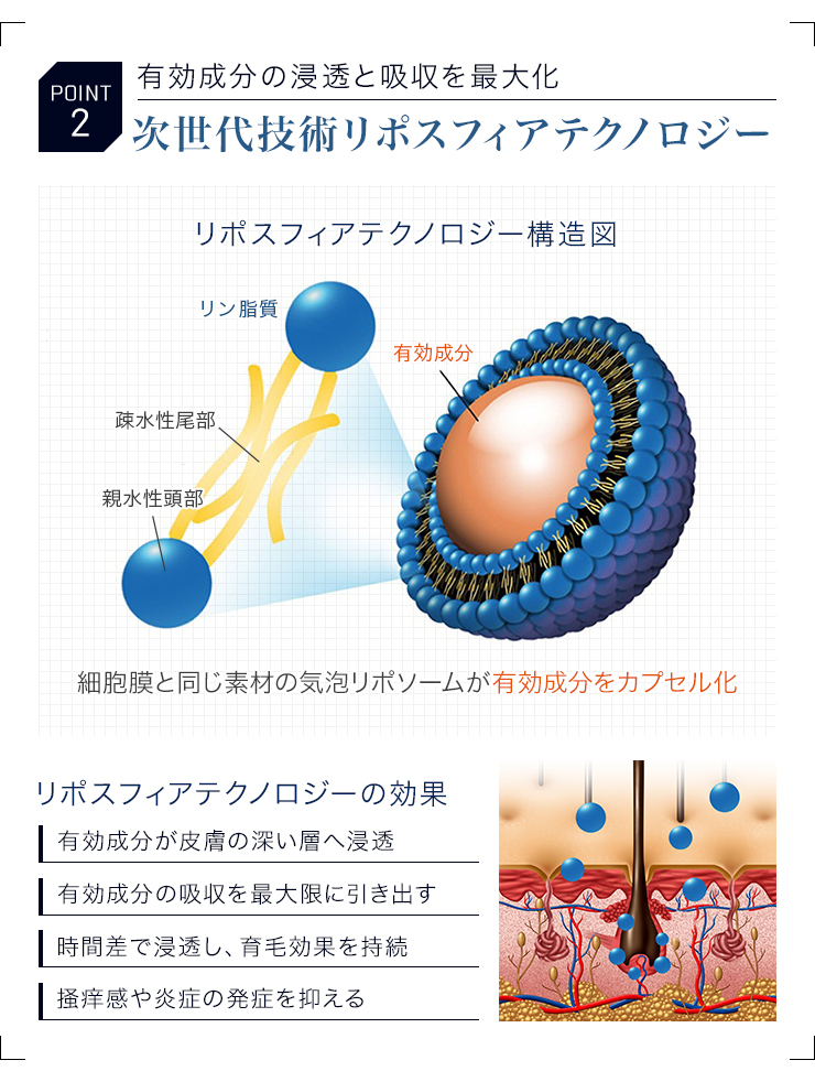 POINT2 次世代技術リポスフィアテクノロジー